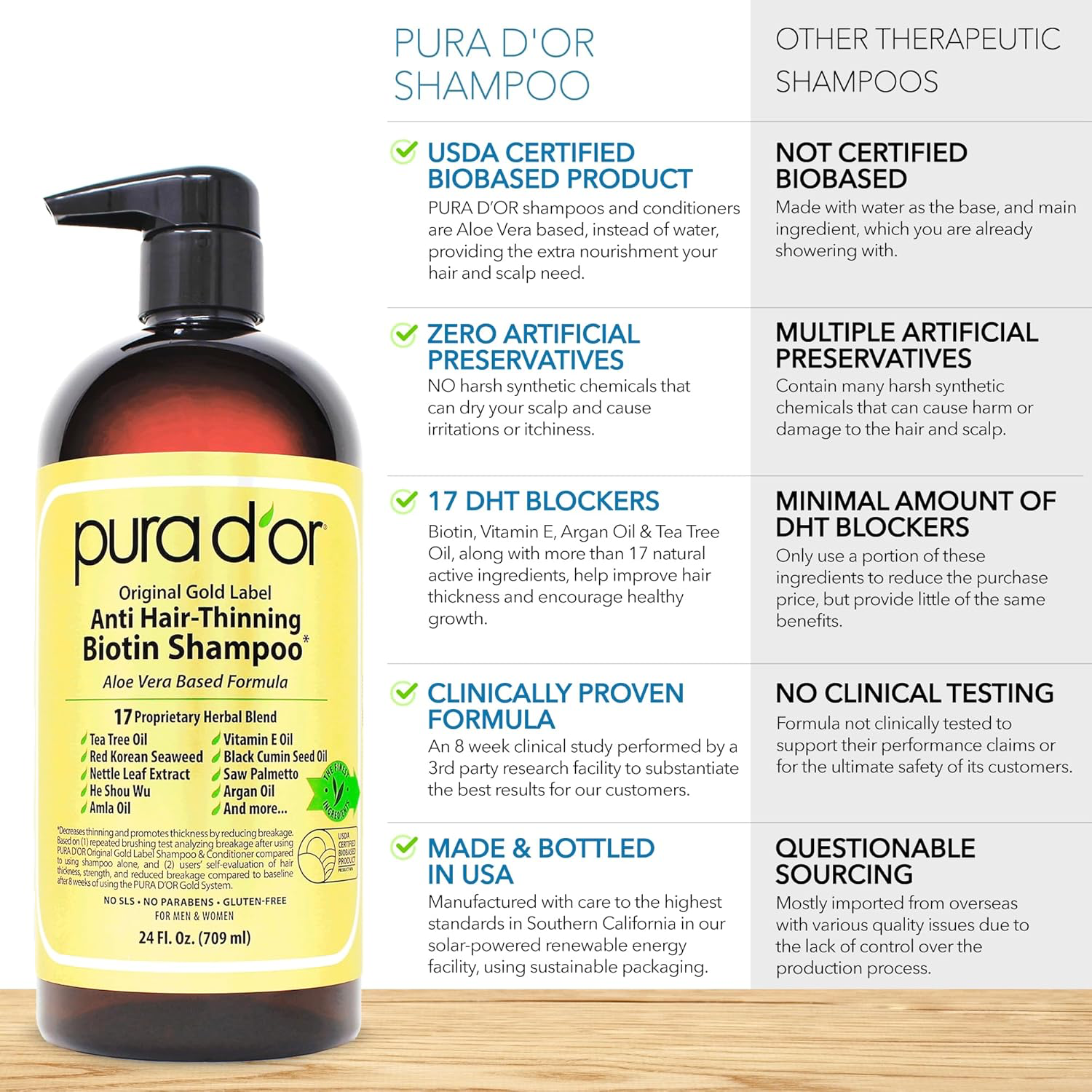 PURA D'OR Anti-Thinning Biotin Shampoo & Deep Moisturizing Conditioner Original Gold Label Set (24oz x2) Natural Earthy Scent, CLINICALLY TESTED Effective Results, Hair Thickening Product, Women & Men view 3
