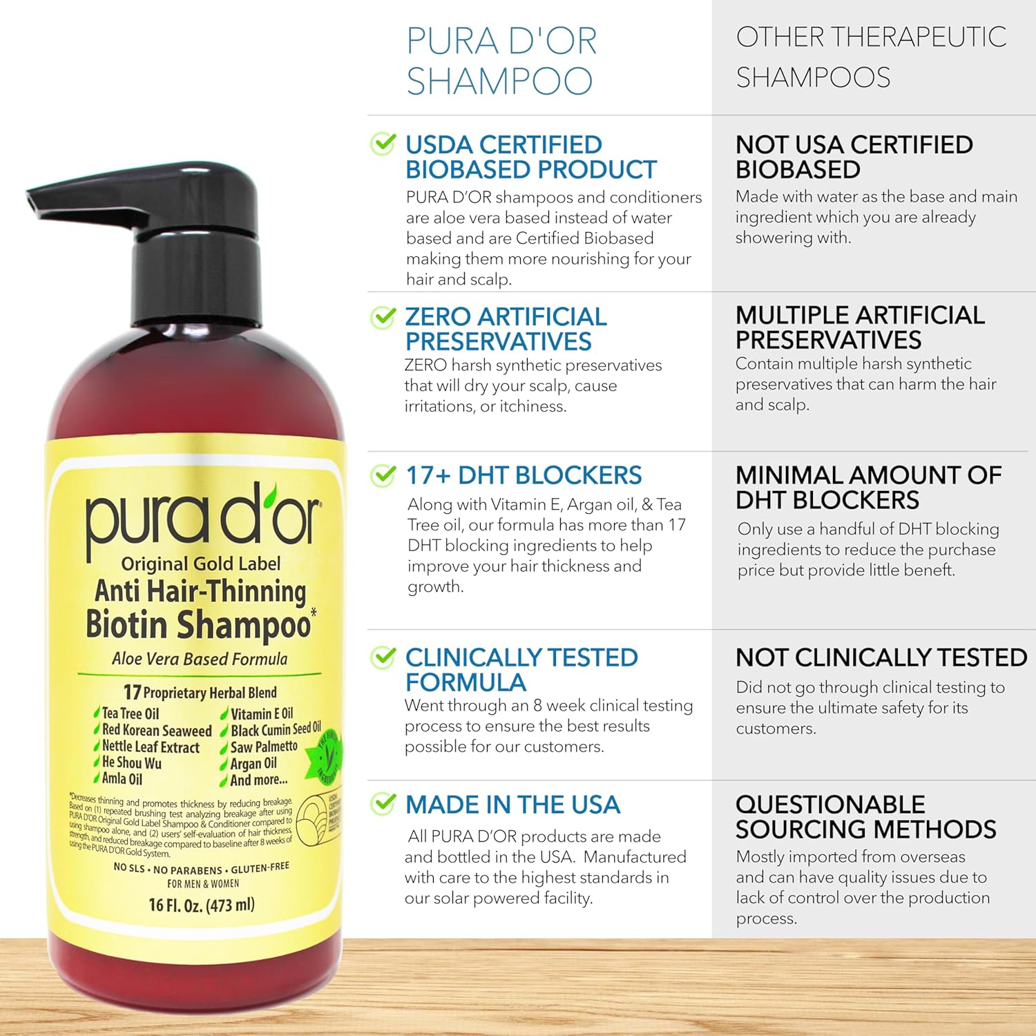 PURA D'OR Anti-Thinning Biotin Shampoo view 2