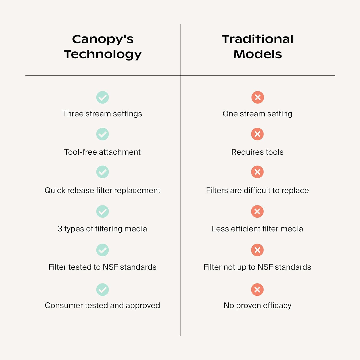 Canopy Filtered Shower Head view 4