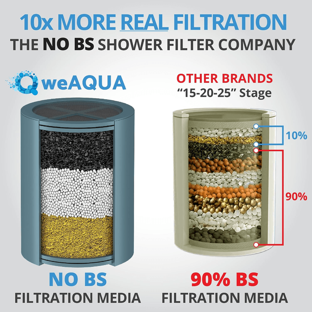 weAQUA Heavy Duty Shower Filter for Hard Water and Chlorine view 2